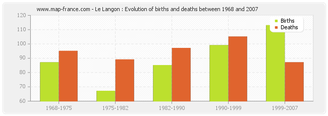 Le Langon : Evolution of births and deaths between 1968 and 2007